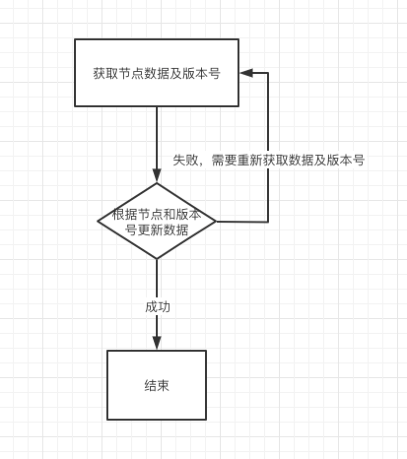 乐观锁流程图