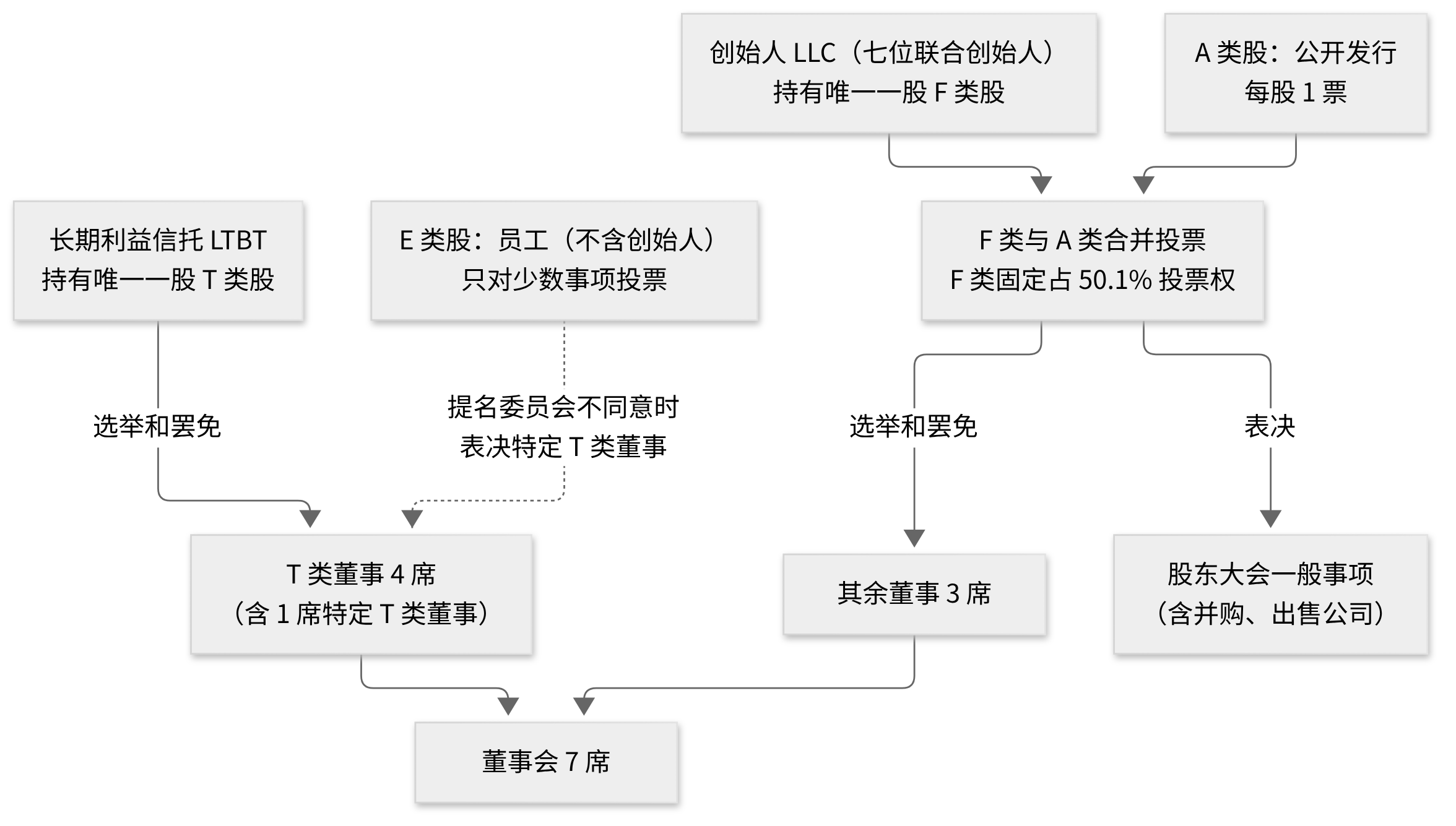 https://leafw-blog-pic.oss-cn-hangzhou.aliyuncs.com/anthropic-s1-governance-structure.png
