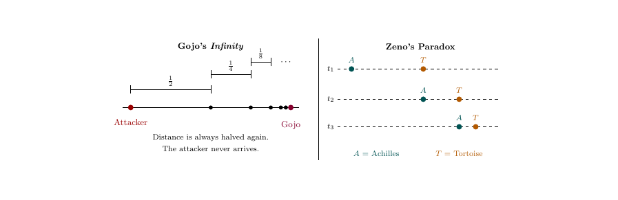 https://leafw-blog-pic.oss-cn-hangzhou.aliyuncs.com/blog/gojo-infinity-math/gojo-zeno-structure.png