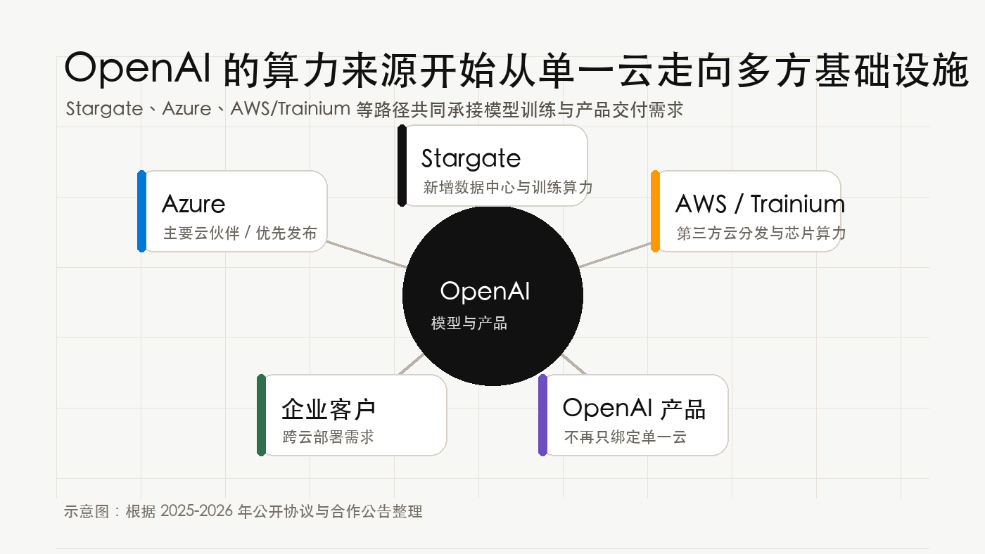 https://leafw-blog-pic.oss-cn-hangzhou.aliyuncs.com/blog/openai-microsoft-20260428/openai-cloud-diversification.png