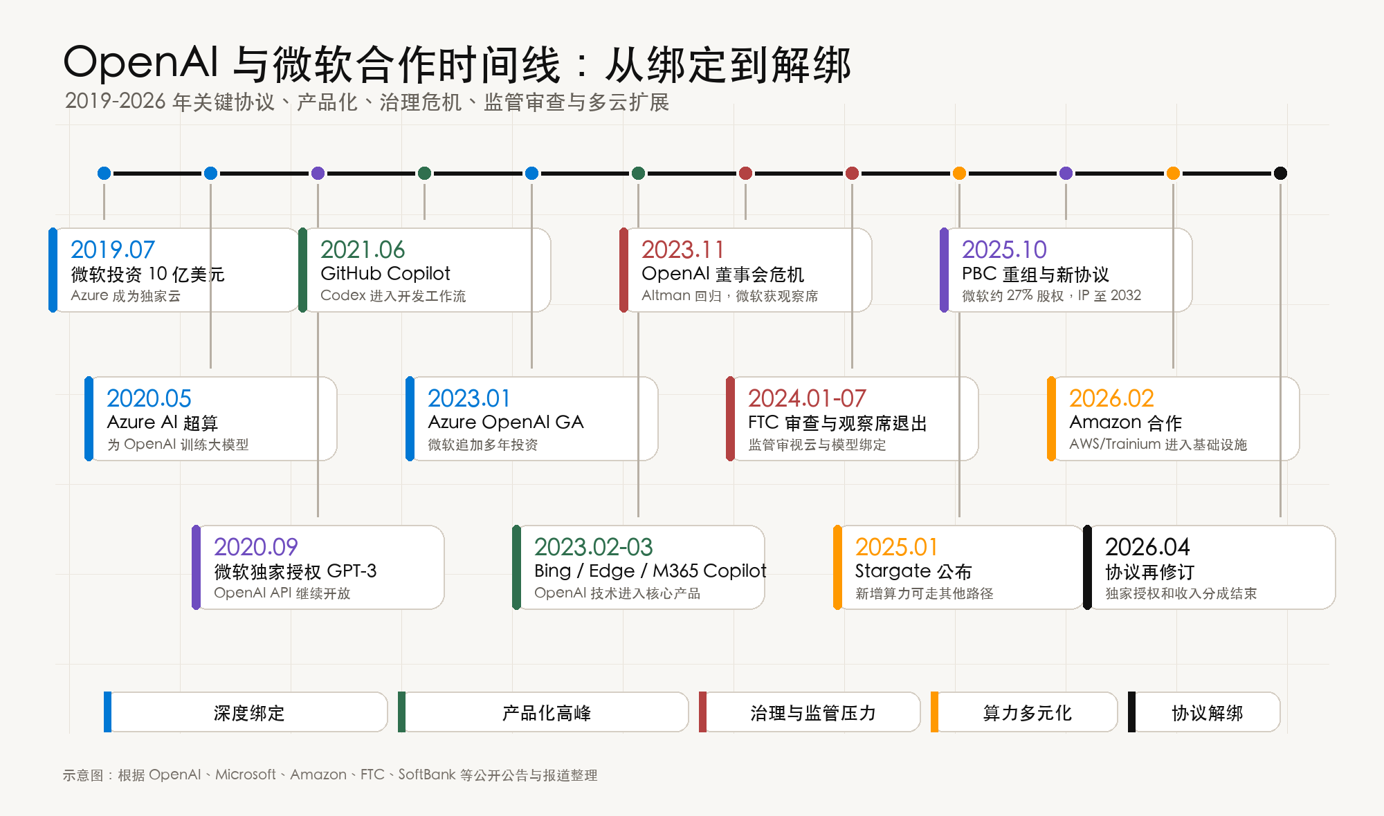 https://leafw-blog-pic.oss-cn-hangzhou.aliyuncs.com/blog/openai-microsoft-20260428/openai-microsoft-timeline.png
