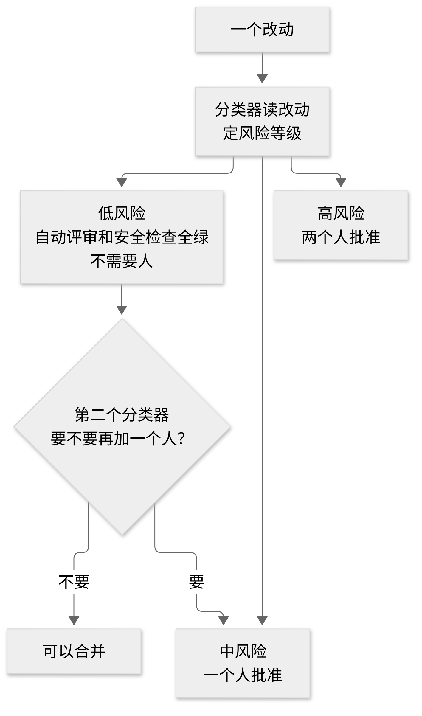 Claude Code 团队按风险等级决定审批人数的流程 https://leafw-blog-pic.oss-cn-hangzhou.aliyuncs.com/claude-code-review-risk-tier-flowchart.png