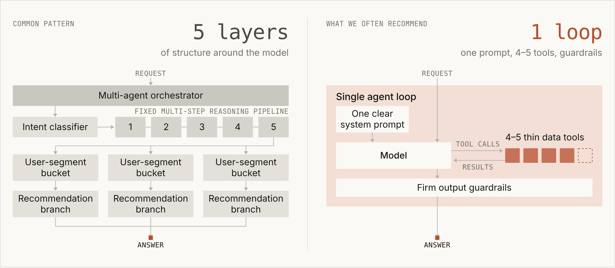 https://leafw-blog-pic.oss-cn-hangzhou.aliyuncs.com/fold-subagents-five-layer-architecture.png