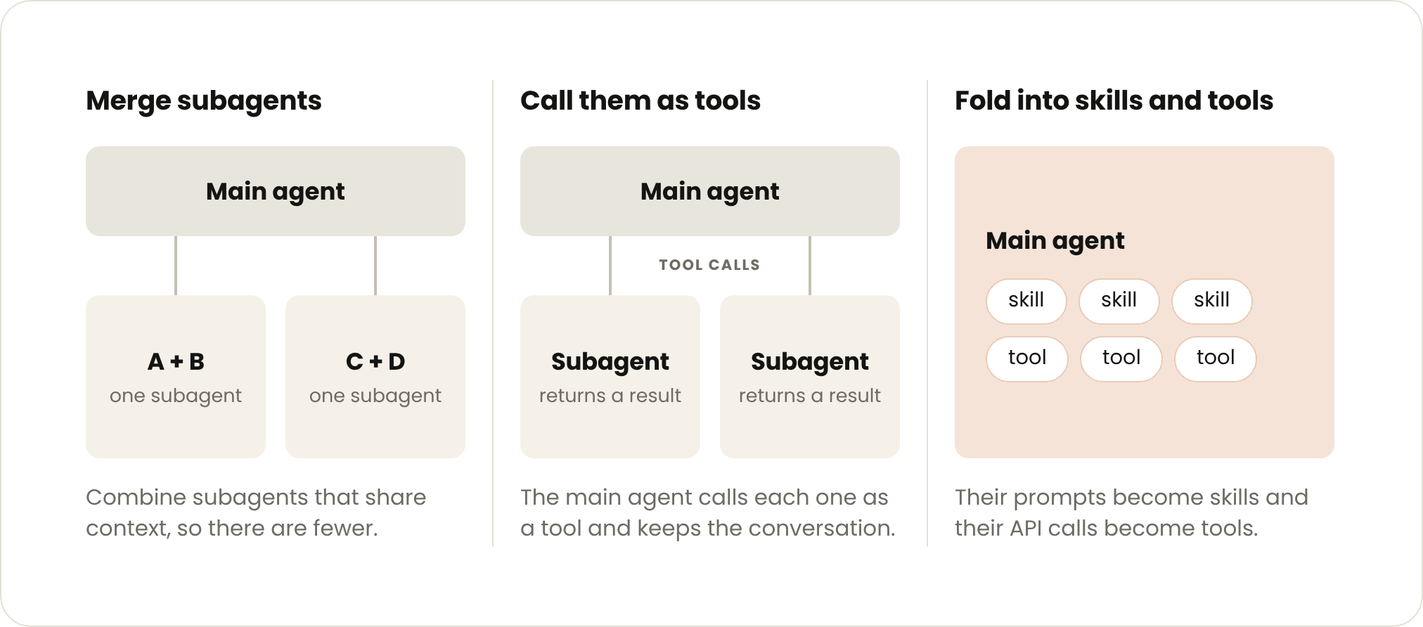 https://leafw-blog-pic.oss-cn-hangzhou.aliyuncs.com/fold-subagents-merge-as-tool-fold.png