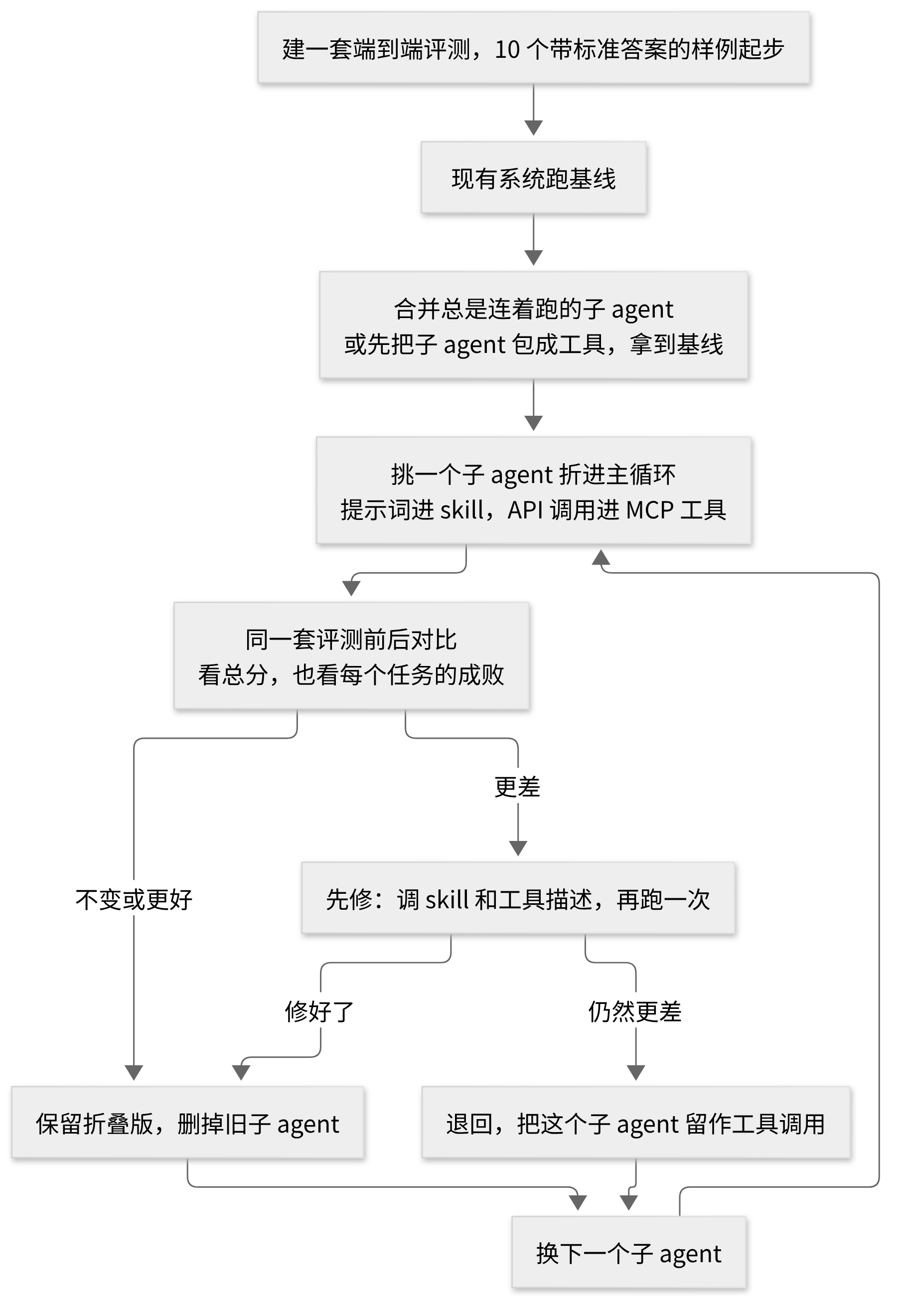 https://leafw-blog-pic.oss-cn-hangzhou.aliyuncs.com/fold-subagents-migration-flow.png