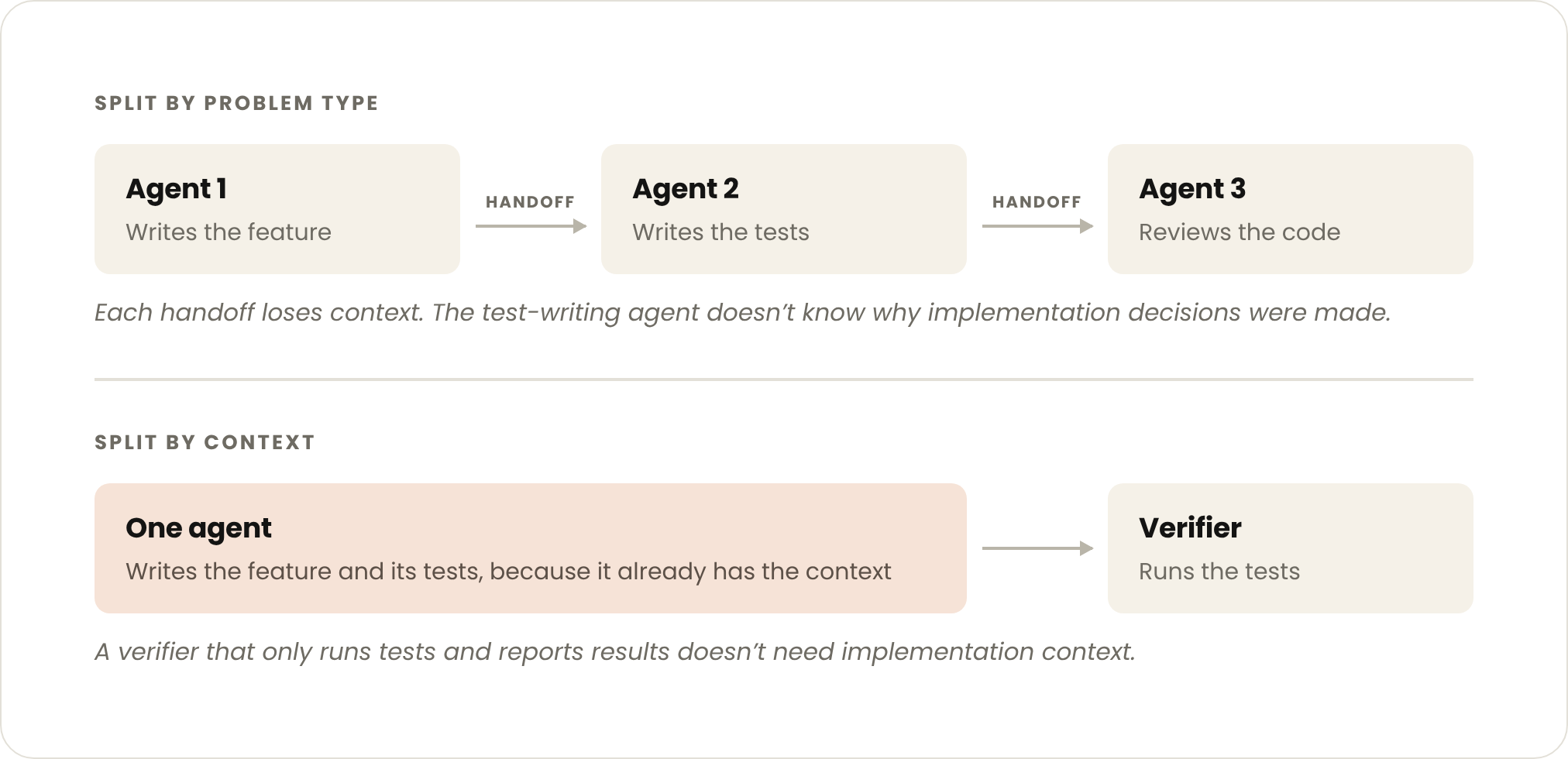 https://leafw-blog-pic.oss-cn-hangzhou.aliyuncs.com/fold-subagents-split-by-problem-vs-context.png