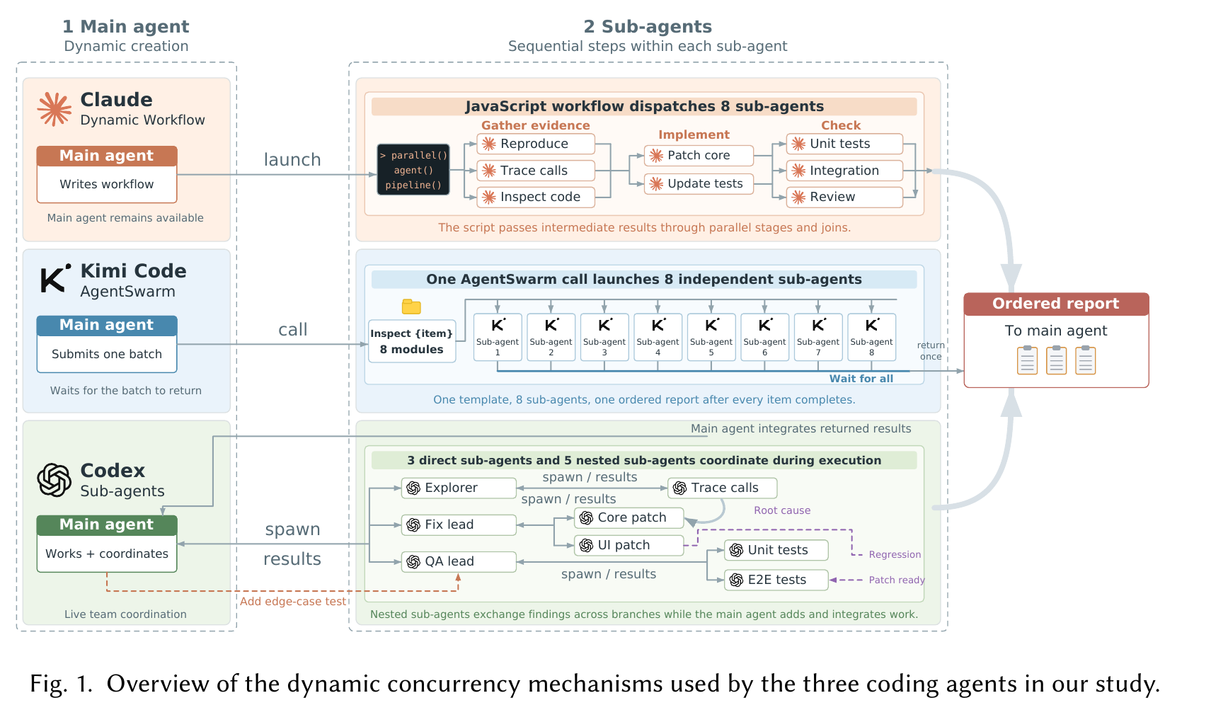 三个 coding agent 的动态并发机制 https://leafw-blog-pic.oss-cn-hangzhou.aliyuncs.com/parallel-subagents-three-agent-concurrency-mechanisms.png