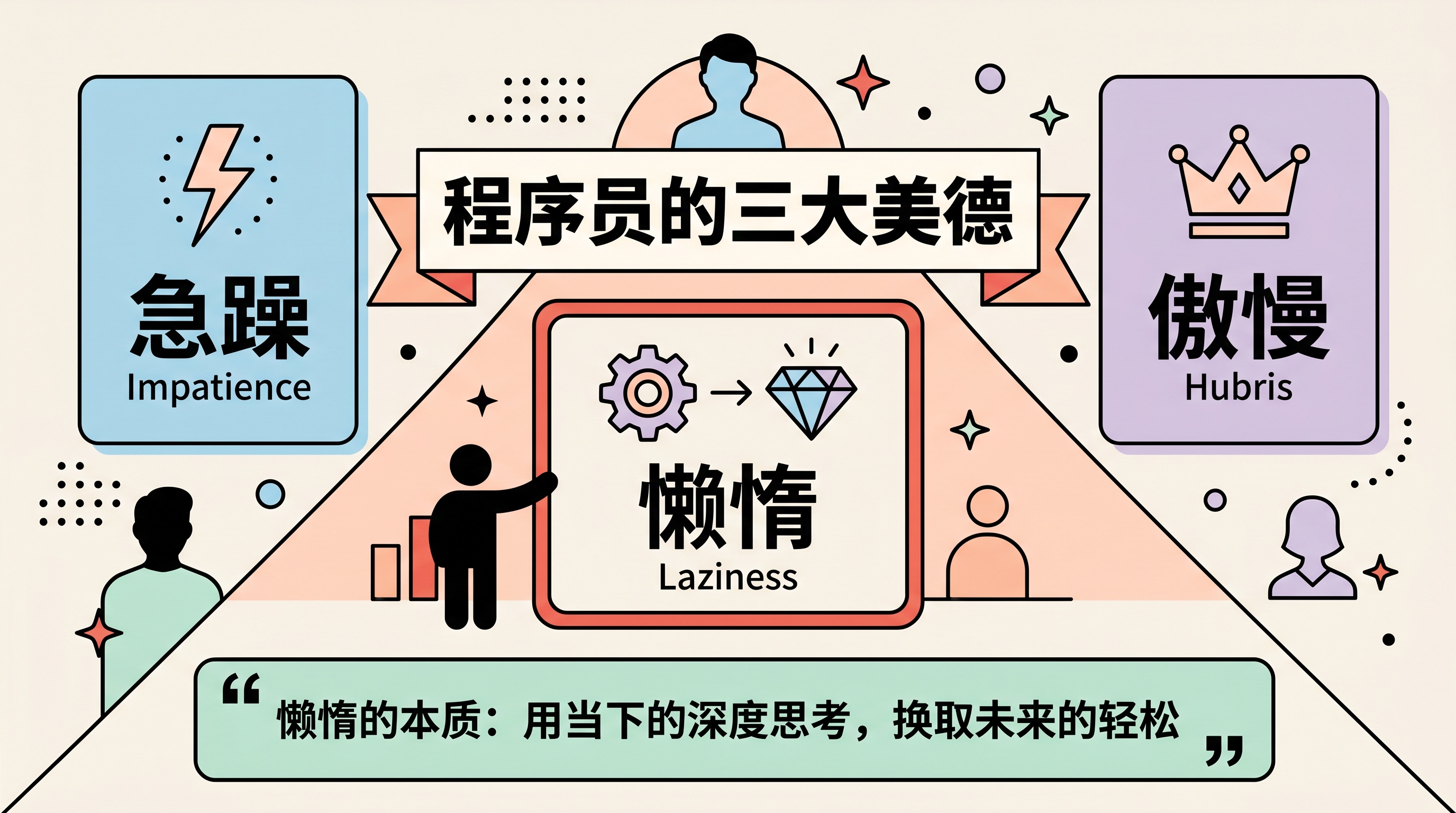 https://leafw-blog-pic.oss-cn-hangzhou.aliyuncs.com/posts/laziness-lost/01-infographic-three-virtues.png