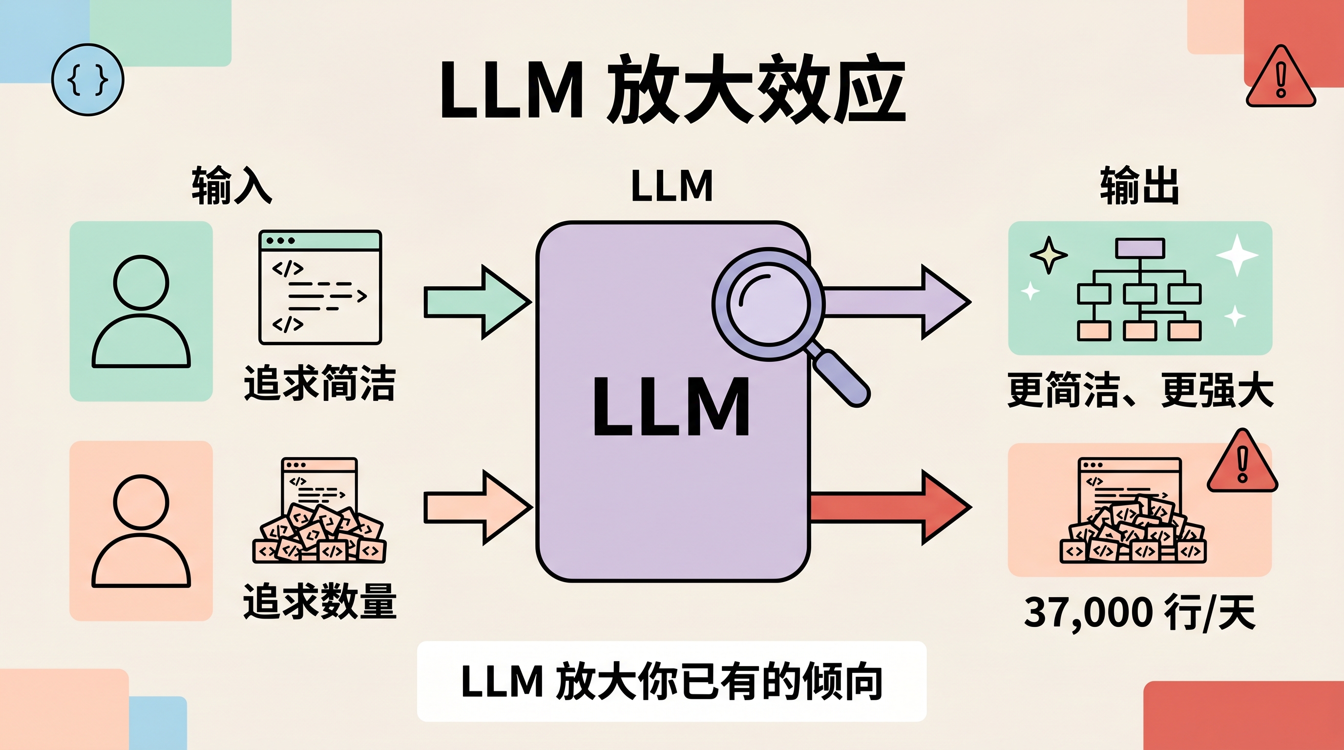 https://leafw-blog-pic.oss-cn-hangzhou.aliyuncs.com/posts/laziness-lost/03-infographic-llm-amplifier.png