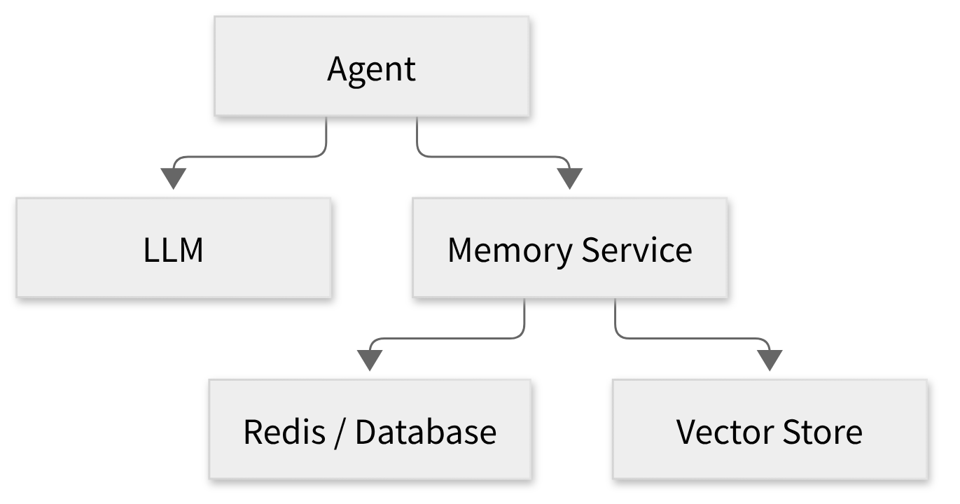 传统 Agent 依赖外部 Memory Service、数据库和向量库的架构 https://leafw-blog-pic.oss-cn-hangzhou.aliyuncs.com/qwenputer-agent-external-memory.png