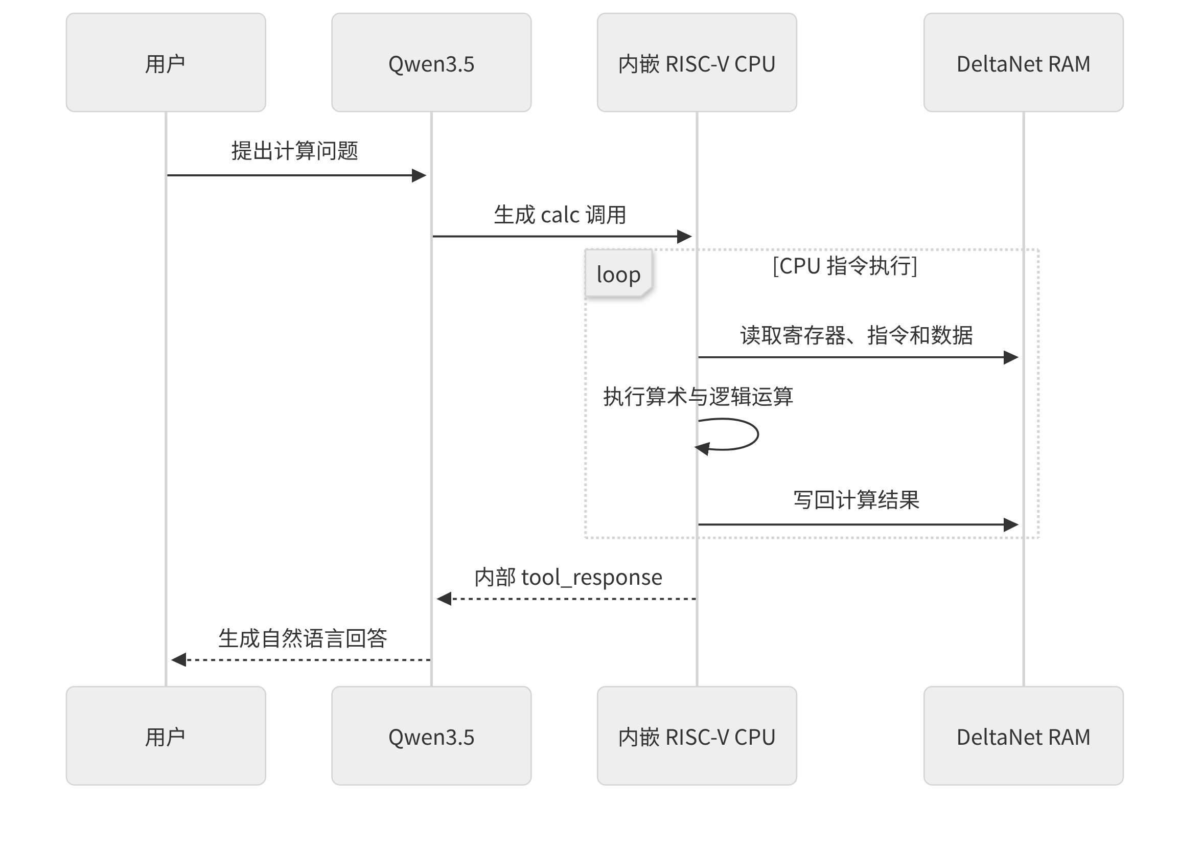 用户提问后 Qwen3.5 调用内嵌 RISC-V CPU 与 DeltaNet RAM 完成计算的时序图 https://leafw-blog-pic.oss-cn-hangzhou.aliyuncs.com/qwenputer-calc-sequence.png