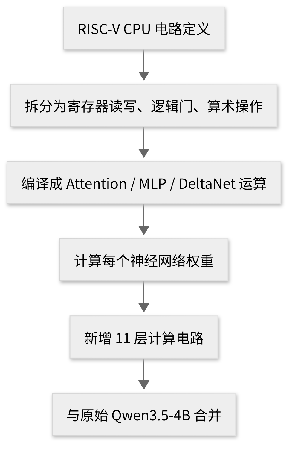 RISC-V CPU 电路编译成神经网络权重并合并进 Qwen3.5-4B 的流程 https://leafw-blog-pic.oss-cn-hangzhou.aliyuncs.com/qwenputer-cpu-compile-pipeline.png
