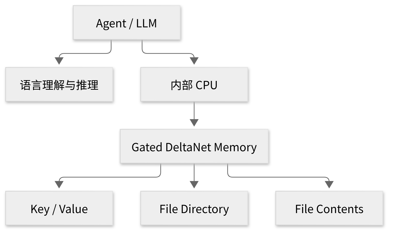 Agent 内部 CPU 借助 Gated DeltaNet Memory 存储键值、文件目录和文件内容的架构 https://leafw-blog-pic.oss-cn-hangzhou.aliyuncs.com/qwenputer-gdn-memory-flow.png