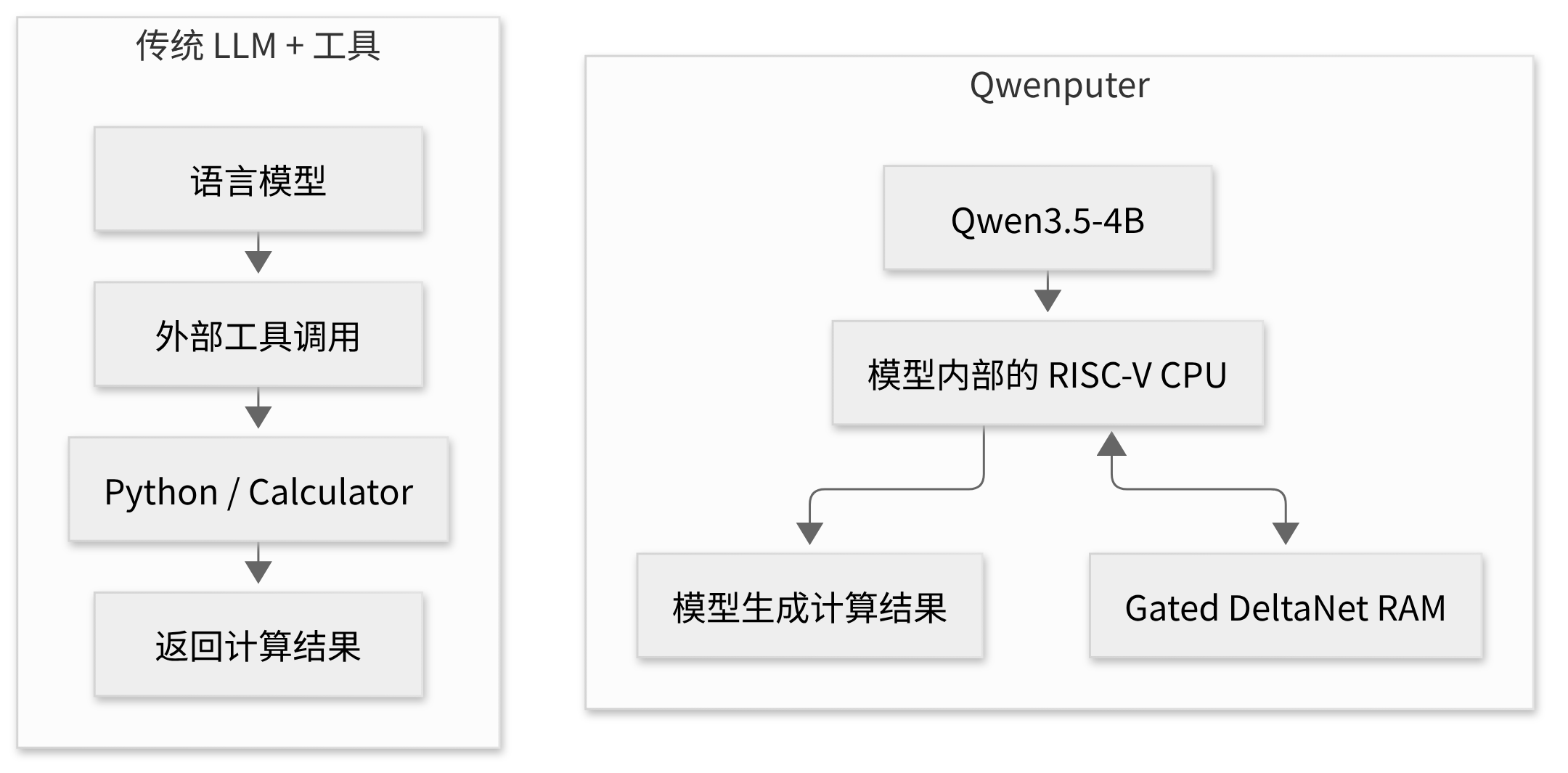 传统 LLM 调用外部工具与 Qwenputer 模型内置 RISC-V CPU 的计算流程对比 https://leafw-blog-pic.oss-cn-hangzhou.aliyuncs.com/qwenputer-llm-tools-vs-internal-cpu.png