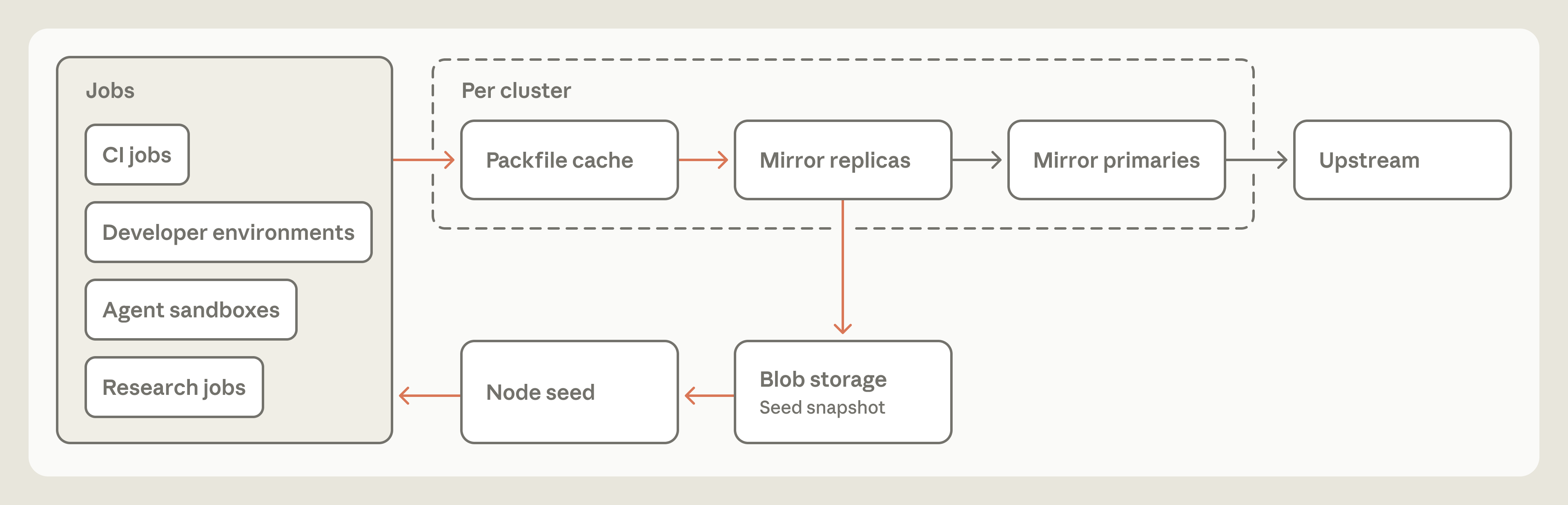 典型 git 镜像扩展架构 https://leafw-blog-pic.oss-cn-hangzhou.aliyuncs.com/scion-git-mirrors-setup.png
