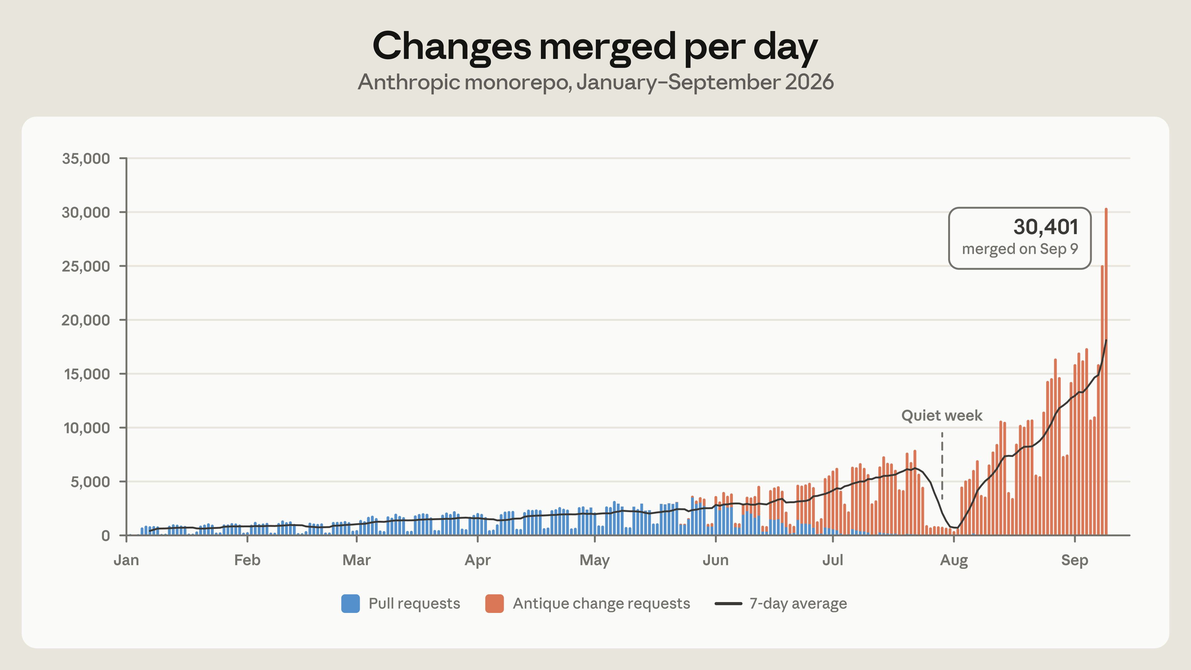 日合并量曲线 https://leafw-blog-pic.oss-cn-hangzhou.aliyuncs.com/scion-merges-per-day.png